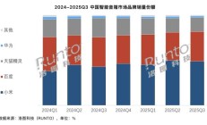 2025 年第三季度中国大陆智能音箱销量 305.7 万台，同比降 11.9%