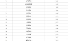 老外加价抢中国车 6月新能源出口狂增116.6%！比亚迪占43%