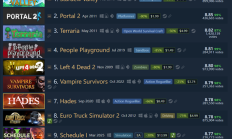 《星露谷物语》成Steam史上评分最高游戏！《泰拉瑞亚》屈居第三