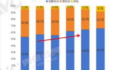 
        		电动自行车自燃事故不断 锂电池份额暴降 铅酸电池回升 !	