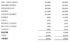 中国联通 2025 年前三季度营收 2930 亿元，同比增长 1%