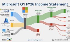 微软2026财年第1财季游戏业务亮红灯，Xbox硬件销售收入暴跌 29%