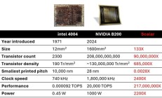 从Intel 4004到NVIDIA B200!50年性能提升有多大:217000000倍