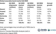 小米反超华为苹果,全球可穿戴腕带设备出货量第一,售价倒数第一
