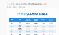 超苹果华为 小米手机Q2中国激活量第一!雷军激动转发:祝贺小米手机团队